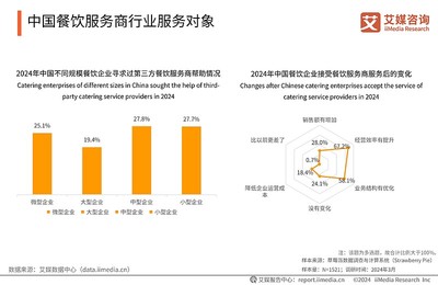 数字化驱动与生态重塑 2024-2025年中国餐饮服务商行业展望